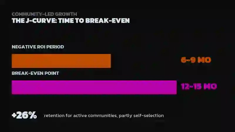 Bar chart comparing a 6-9 month negative ROI period versus a 12-15 month break-even point for community-led growth, with a stat noting 26 percent higher retention for active communities, partly due to self-selection