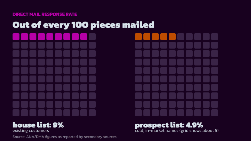 Two 10 by 10 grids: 9 of 100 mail pieces get a response from a house list, about 5 of 100 (4.9%) from a prospect list