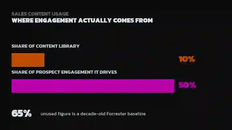 Bar chart comparing 10 percent of a content library driving 50 percent of prospect engagement, with a stat noting the 65 percent unused figure is a decade-old Forrester baseline