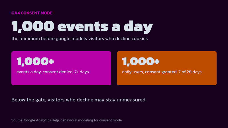 Two thresholds for GA4 behavioral modeling: 1,000 or more events a day with consent denied for 7 days, and 1,000 or more daily users with consent granted for 7 of 28 days