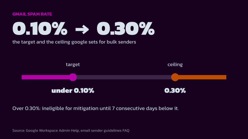 Scale showing Google's 0.10% spam rate target and 0.30% ceiling for bulk senders