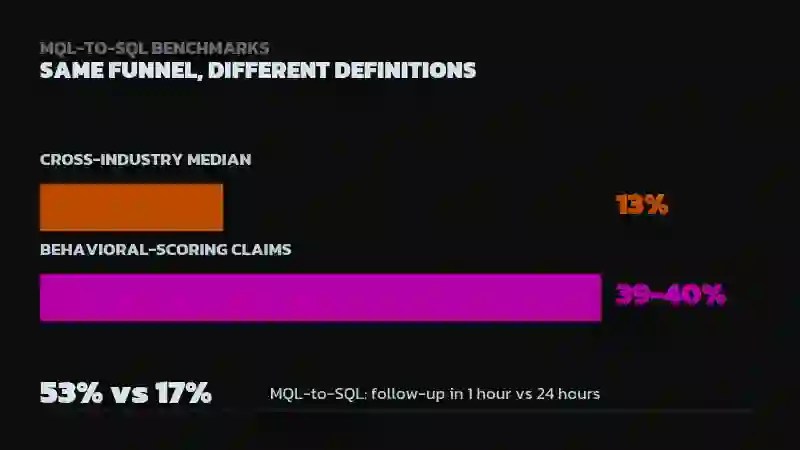 Bar chart comparing a 13% cross-industry median MQL-to-SQL rate versus 39-40% for behavioral-scoring claims, with a stat noting 53% versus 17% MQL-to-SQL conversion for follow-up within one hour versus 24 hours