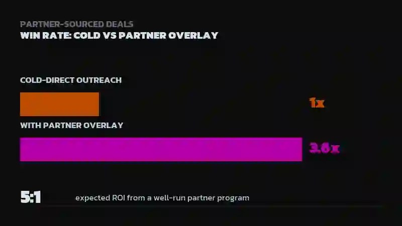 Bar chart comparing baseline win rate for cold-direct outreach versus 3.6x for a deal with a partner overlay, with a stat noting 5:1 expected ROI from a well-run partner program