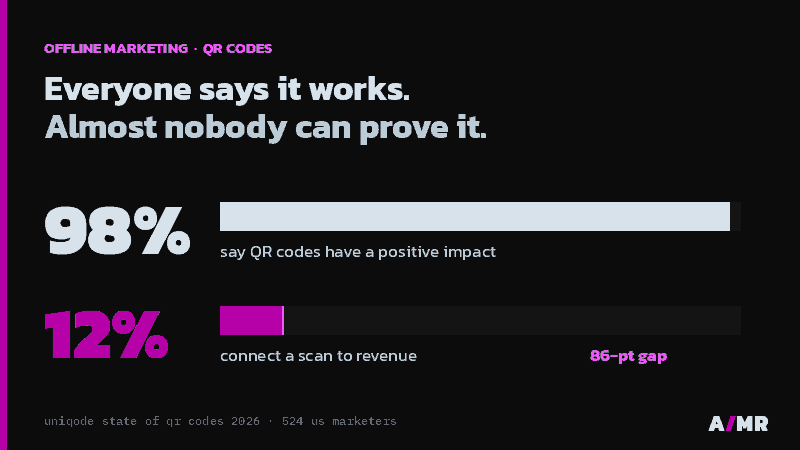 Bar comparison: 98% of marketers say QR codes have a positive impact, only 12% connect a scan to revenue, an 86-point gap