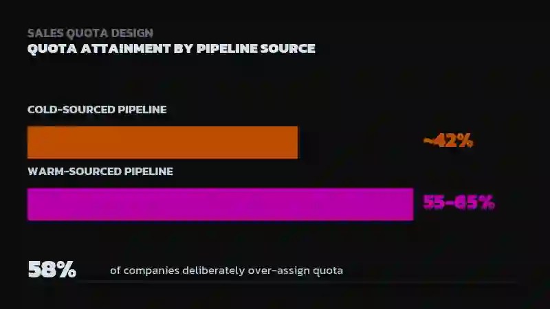 Bar chart comparing roughly 42% quota attainment for cold-sourced pipeline versus 55-65% for warm-sourced pipeline, with a stat noting 58% of companies deliberately over-assign quota