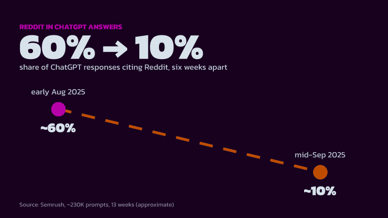 Dashed line falling from about 60% of ChatGPT responses citing Reddit in early August 2025 to about 10% in mid-September 2025