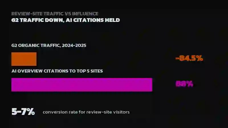 Bar chart comparing an 84.5 percent drop in G2 organic traffic from 2024 to 2025 versus 88 percent of AI Overview review citations still going to the top five platforms, with a stat noting 5-7 percent conversion for review-site visitors