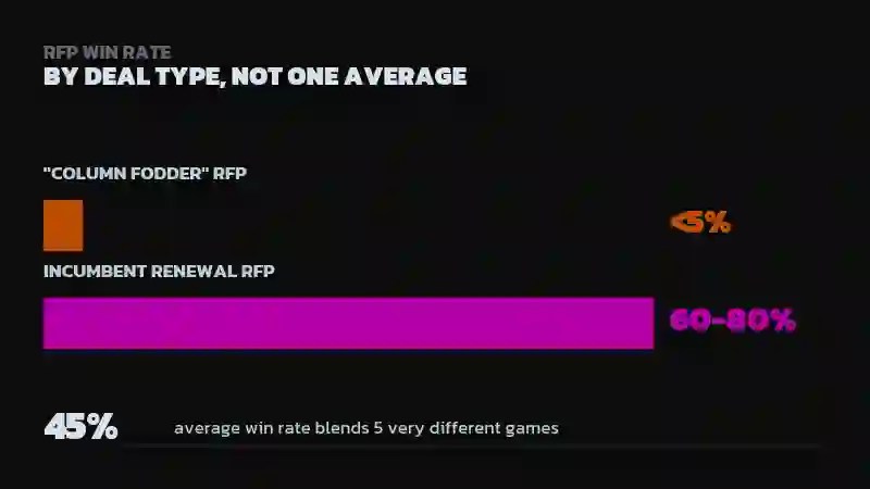 Bar chart comparing under 5% win rate for a column-fodder RFP versus 60-80% for an incumbent renewal RFP, with a stat noting the 45% average blends five very different scenarios
