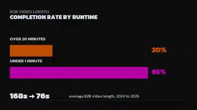 Bar chart comparing 20% completion rate for videos over 20 minutes versus 65% for videos under 1 minute, with a stat noting average B2B video length compressed from 168 to 76 seconds between 2024 and 2026
