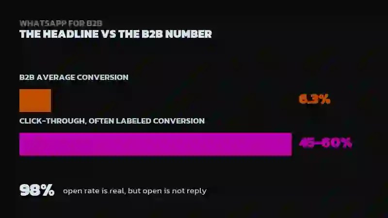 Bar chart comparing a 6.3 percent B2B average conversion rate versus 45 to 60 percent click-through often mislabeled as conversion, with a stat noting the 98 percent open rate is real but open is not reply