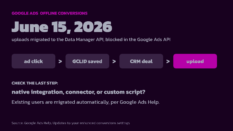 Diagram: ad click, GCLID saved, CRM deal, upload. Google Ads offline conversion uploads moved to the Data Manager API on June 15, 2026