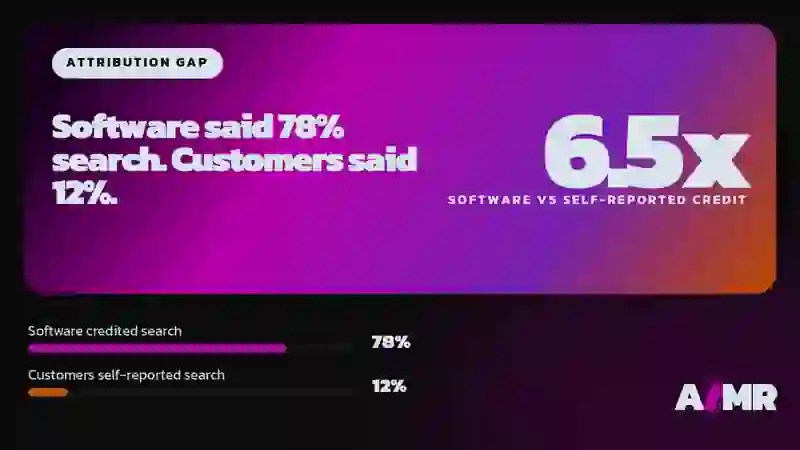 A/MR branded graphic: attribution software credited search with 78% of customers while customers self-reported 12%
