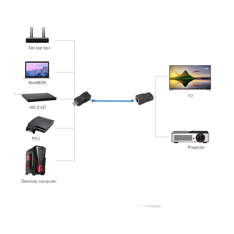HDMI Extendeur vers RJ45