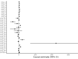 Draw A Forest Plot Of Causal Estimates Mr Forest Mendelianrandomization