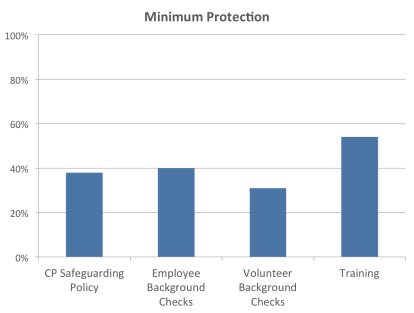 Minimum Protection Chart