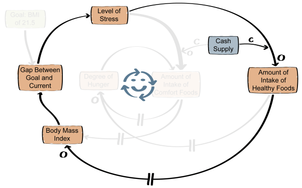Causal Loop Diagramming (Part 2) - An Agile Mind causal diagramming 