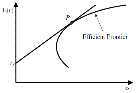 Four Steps To Building A Profitable Portfolio This implies that there will be a unique point of tangency with an indifference curve line from a family exhibiting constant risk tolerance that is for which utility ep-vpt.