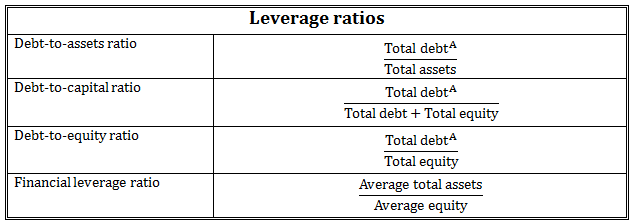 At the ebit breakeven, eps will be the same under each financing plan we have under consideration. Calculate Leverage and Coverage Ratios | CFA Level 1