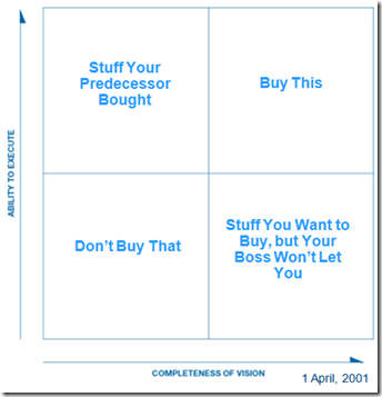 Jeff Man's 2011 April fool on Gartner Magic Quadrant: the Real Quadrant for the IIAR website