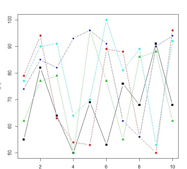 R: Graphing with matplot() – Analytics4All