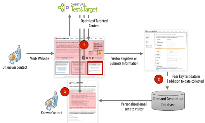 Unknown Visitors Test&Target Demand Generation