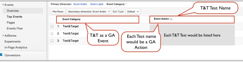 Google Analytics Test&Target