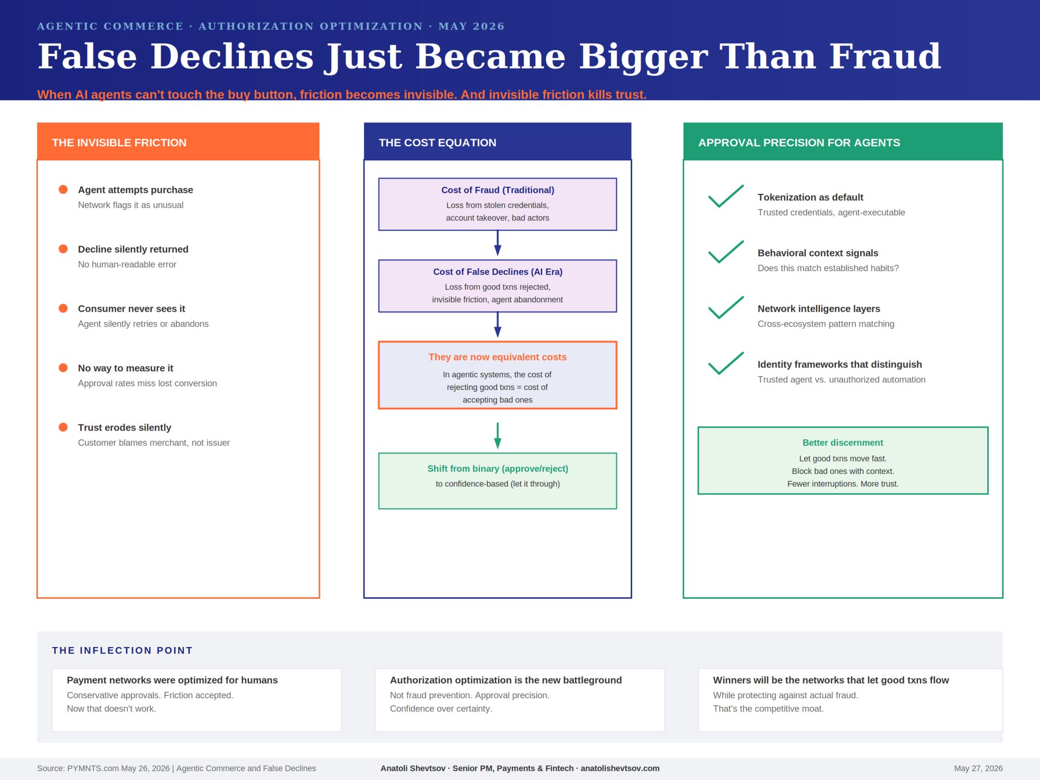 False declines: an AI agent abandoning a declined transaction while a human retries
