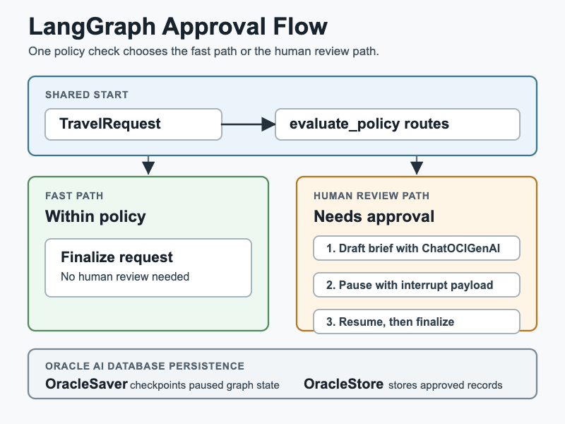 A flowchart depicting the LangGraph Approval Process. It illustrates a shared start involving a TravelRequest that leads to evaluating policy routes. The flow branches into a fast path for requests within policy, allowing for finalization without human review, and a human review path needing approval with steps for drafting, pausing, and resuming the process. It also includes Oracle AI database persistence components.
