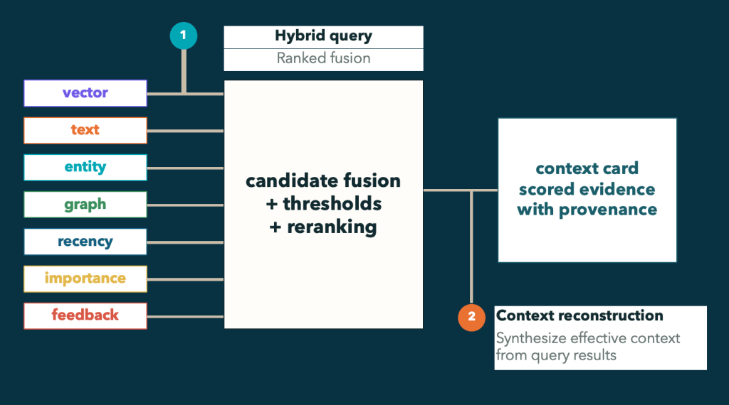Hybrid search for agent memory using vector, text, entity, graph, recency, importance, and feedback signals
