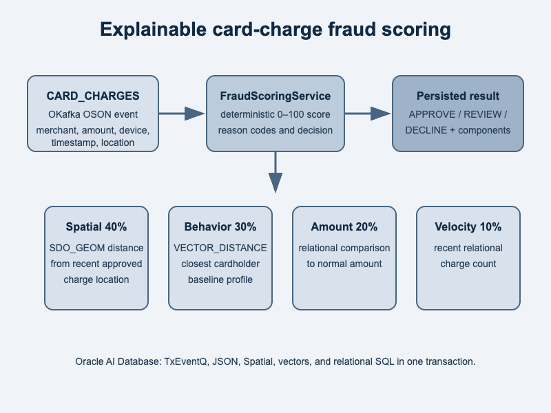 Real-time, multi-model data processing for fraud detection involving spatial, behavior vectors, amount, and velocity for Oracle AI Database