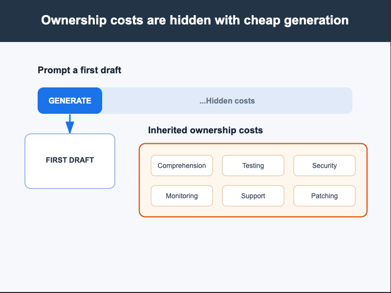 Diagram illustrating hidden ownership costs associated with cheap generation, featuring sections for prompting a draft and listing inherited ownership costs such as comprehension, testing, security, monitoring, support, and patching.
