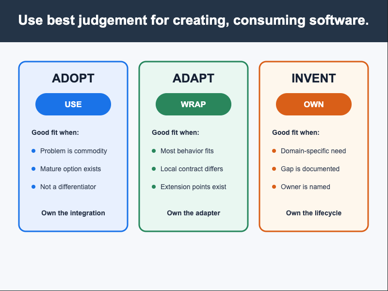Infographic explaining three approaches to software creation with ai: Adopt, Adapt, and reInvent. Each category outlines the best fit scenarios and key phrases like 'Use', 'Wrap', and 'Own' with corresponding criteria.