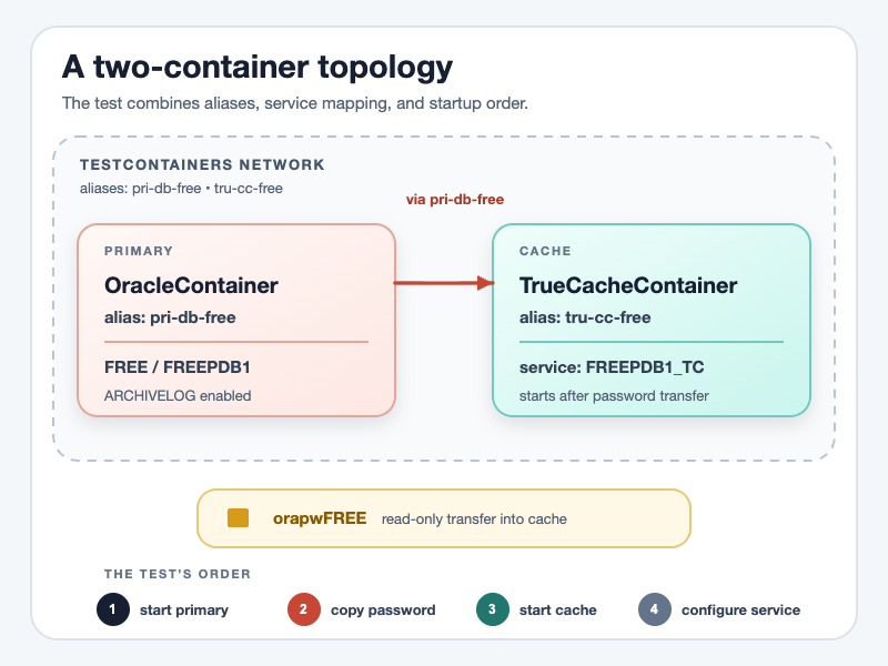 Diagram illustrating a two-container topology with primary and cache containers in a testcontainers network. It shows the OracleContainer (alias: pri-db-free) transferring data to the TrueCacheContainer (alias: tru-cc-free) via a password transfer. Includes steps for starting primary, copying password, starting cache, and configuring service.