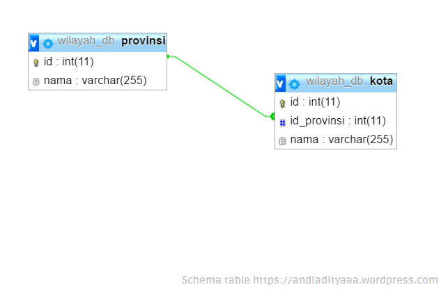 Select dinamis berhubungan ini untuk membuat pemilihan provinsi . Membuat Combobox Dinamis Dengan Ajax Jquery Dan Codeigniter Andi Aditya
