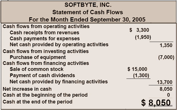 Initial cash out flow merupakan pengeluaran kas untuk membiayai proyek selama dalam proses perencanaan, konstruksi sampai dengan proyek siap untuk dioperasikan. Sekelumit Tentang Cash Flow Andikafisma S Blog