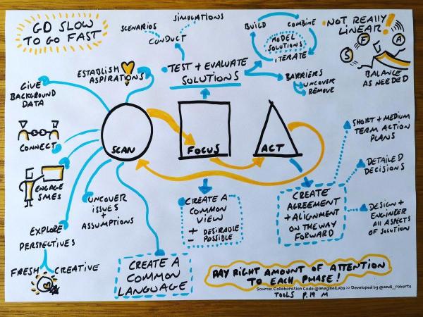ScanFocusAct CollaborationCodebook