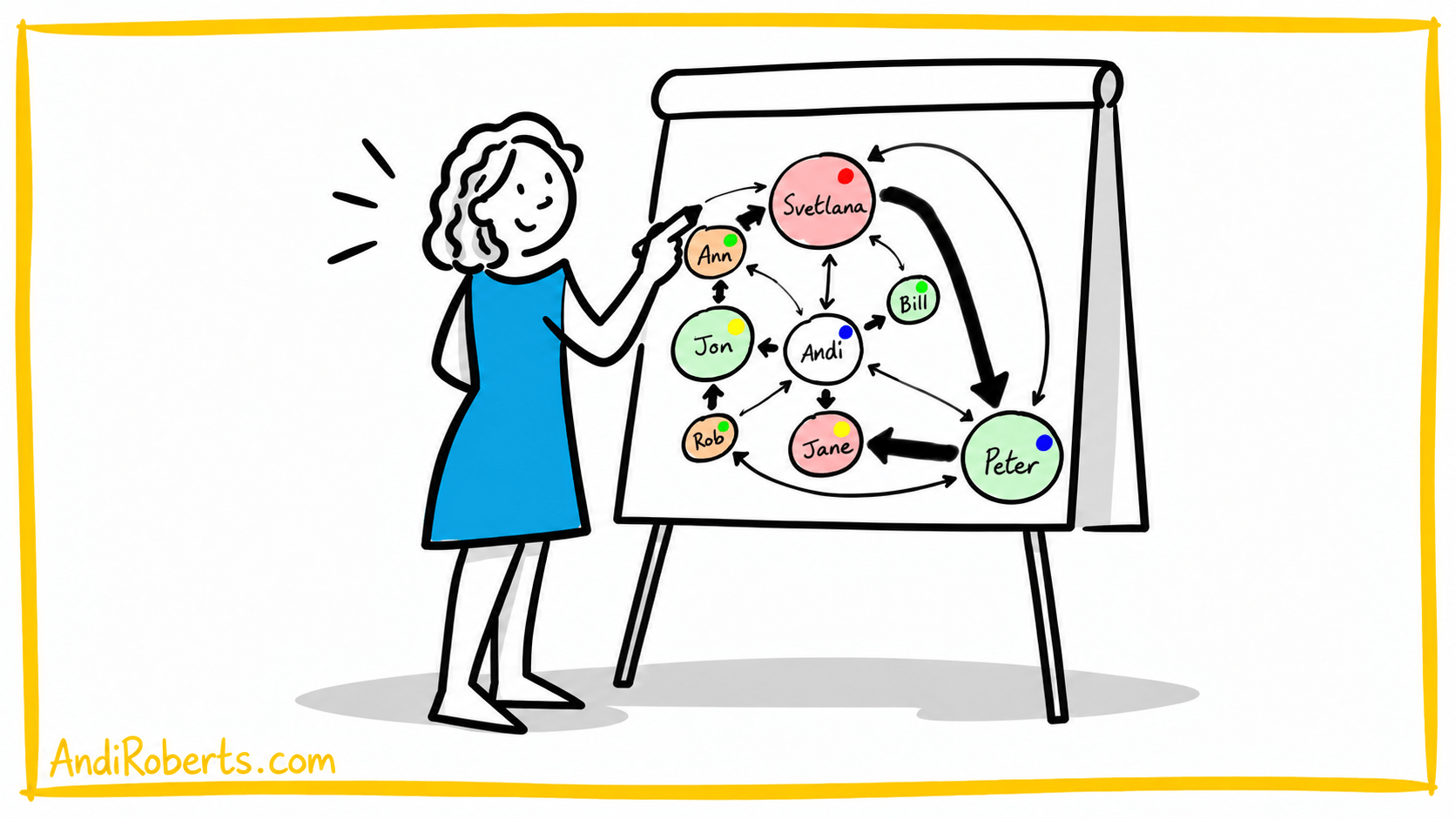 A person drawing an inflluence map at the flipchart to map out their network of influence as a matrix leader - matrix leadership