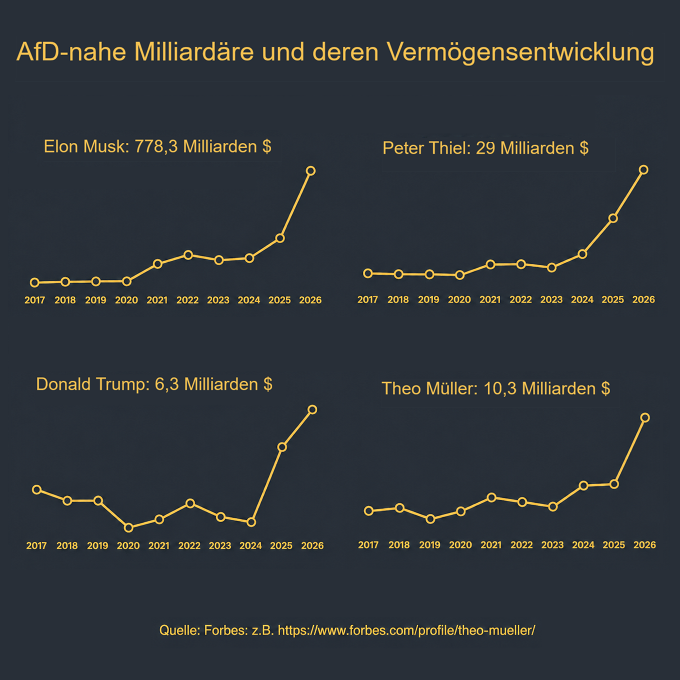 Die Milliardäre hinter der AfD: Ein kritischer Blick