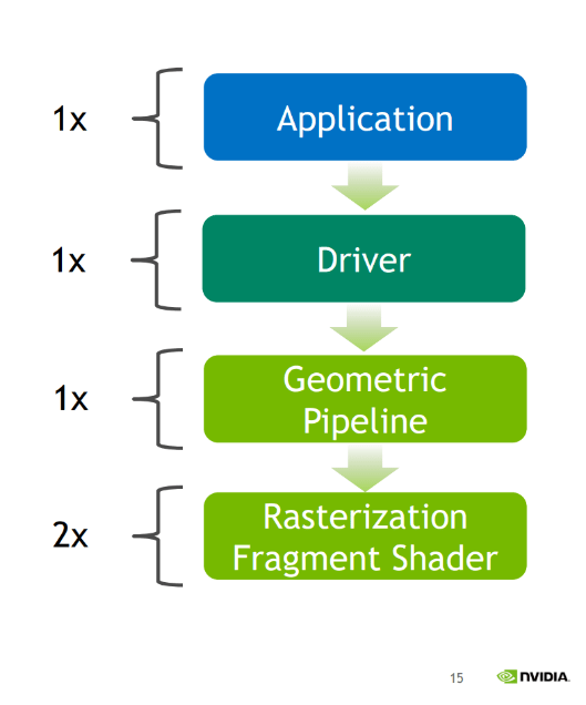 Pipeline for a hardware View