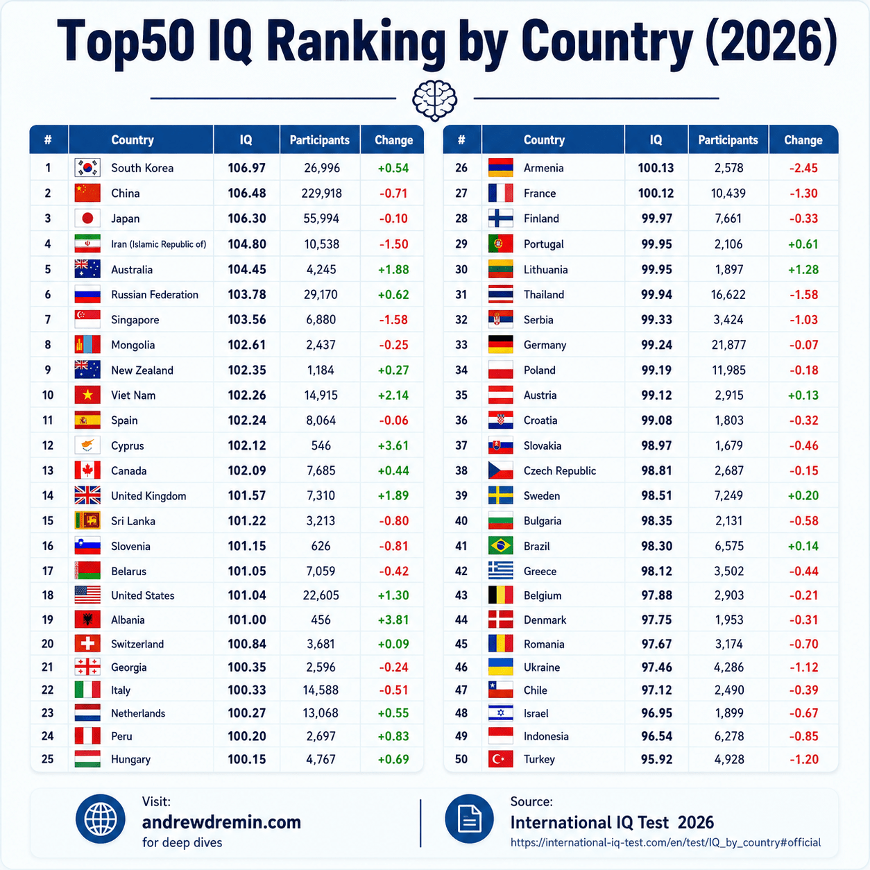 Global IQ Ranking by Country 2026: Top 50 Data Audit