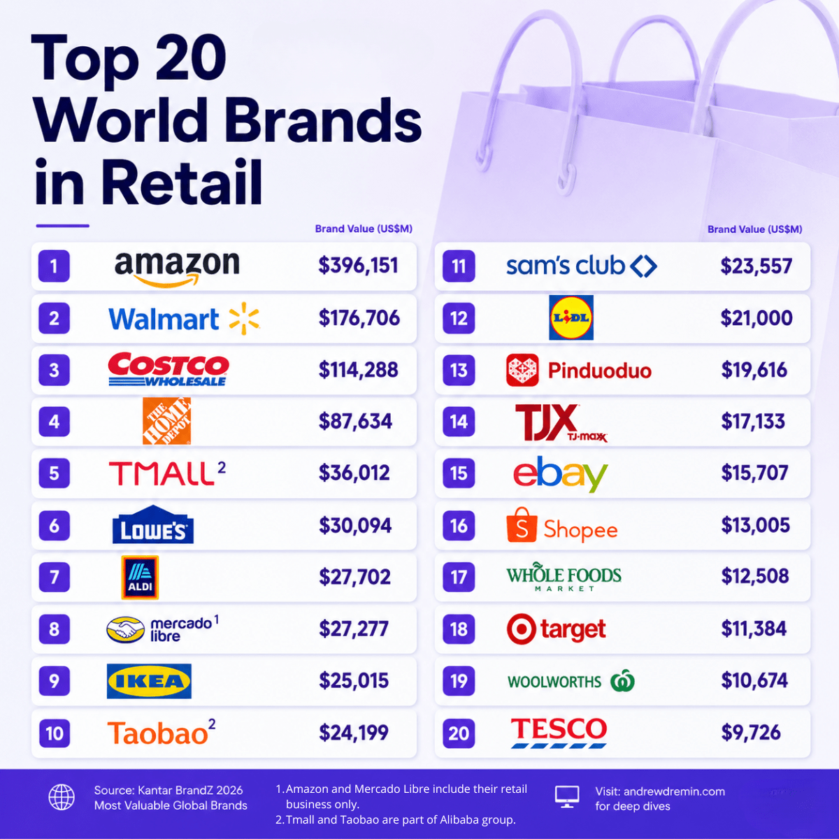 Global Retail Brand Value Ranking 2026: Amazon, Aldi and the Death of Legacy Supermarkets?