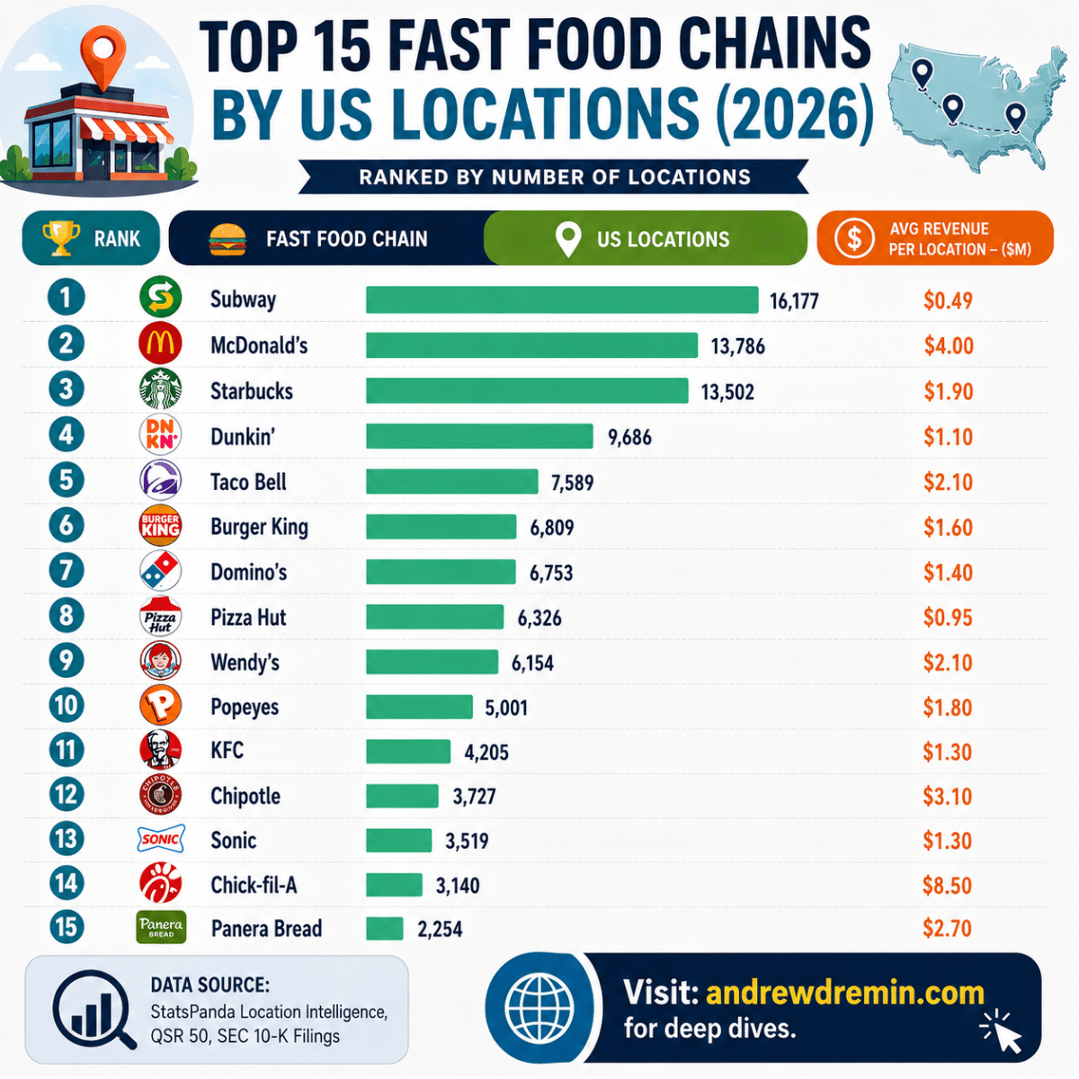 US Fast Food locations Rankings 2026: Chick-fil-A vs Subway Data