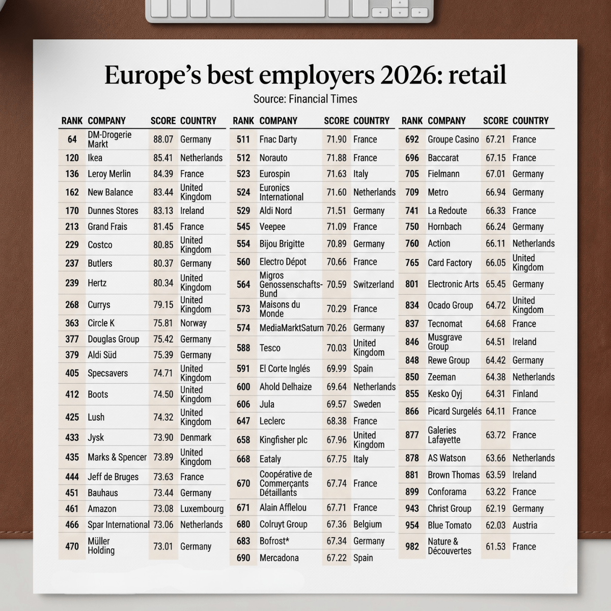 Europe Retail Best Employer 2026: DM Ranks #64, Ikea #120