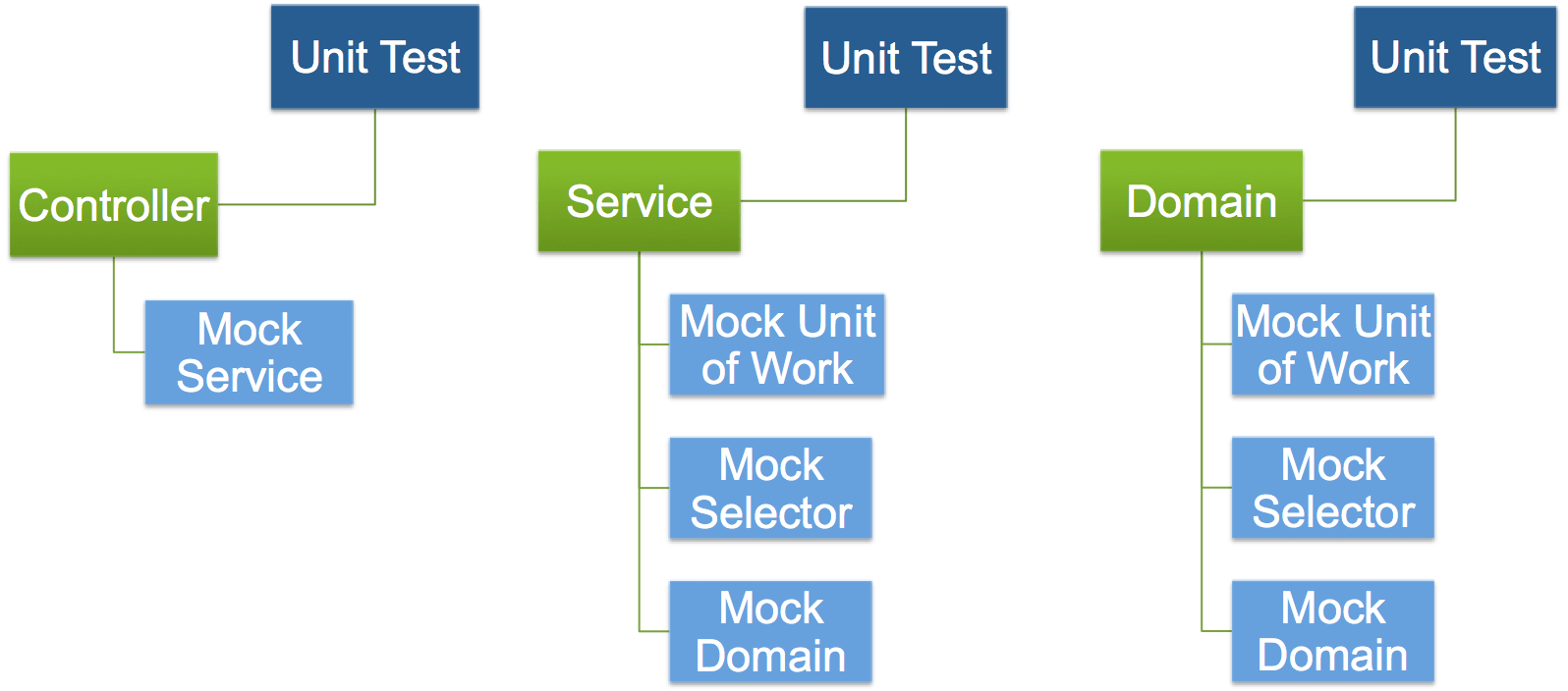 Animated explainer videos do just that while giving you a succinct, effective way. Unit Testing Apex Enterprise Patterns And Apexmocks Part 2 Andy In The Cloud