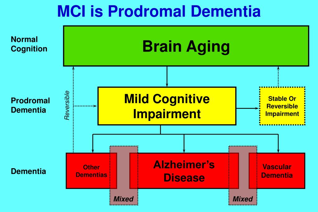 MCI & Alzheimer's disease