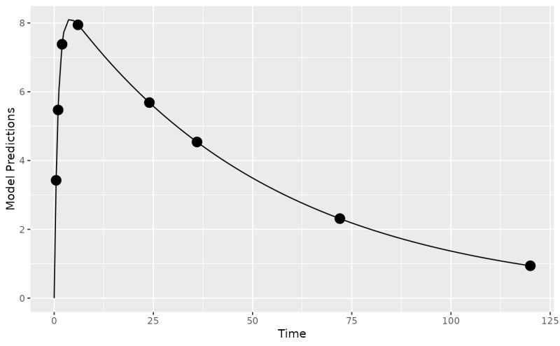 Plot Model Predictions Plot Model Prediction Poped - Professional Colorful Picture - High Resolution