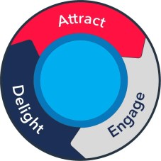 Inbound Marketing Flywheel • Andrew Roche Inbound Marketing Flywheel