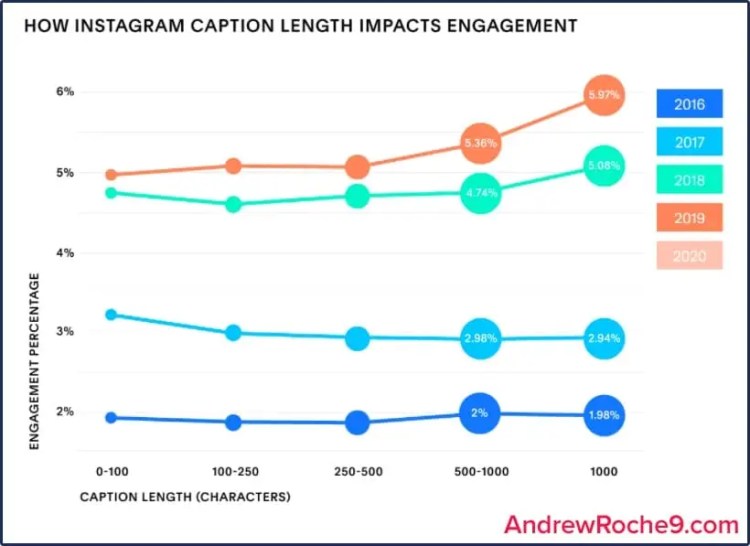Engaging Instagram Captions-Caption Length • Andrew Roche