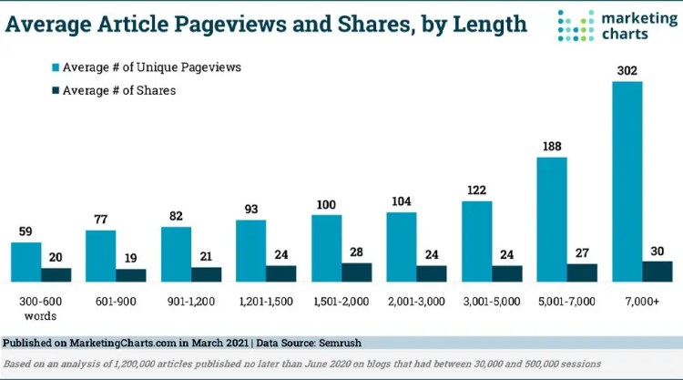 • Andrew Roche Google Ranking Factors Length of Content