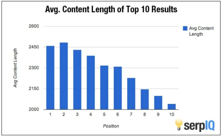 • Andrew Roche SEO Ranking and Length of Content
